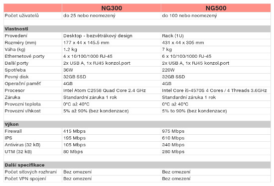 kerio-ng300-ng500-specifikacia